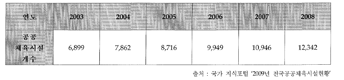 우리나라 공공체육시설 개수