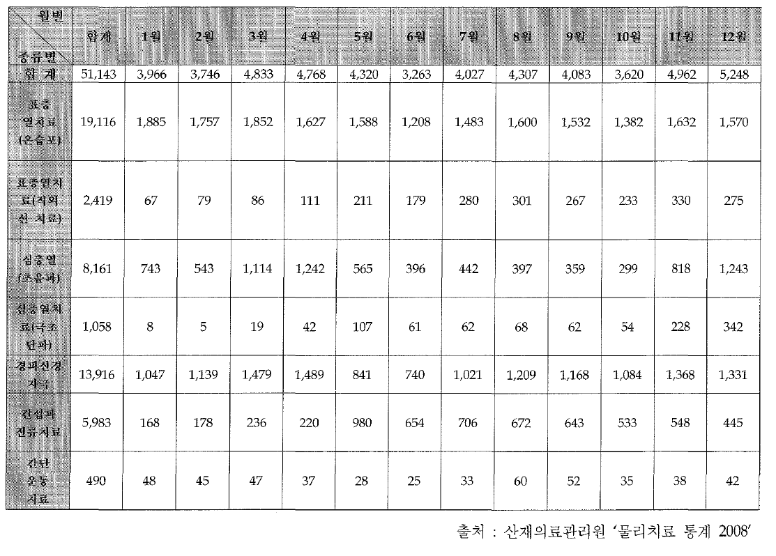 종류별 산재 재활치료 건수