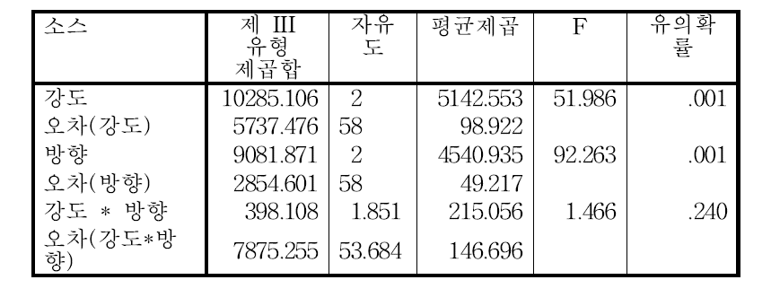 강도와 방향에 따른 열량소비의 차이 비교결과