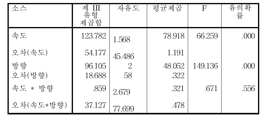 속도와 방향에 따른 MET score의 차이 비교결과