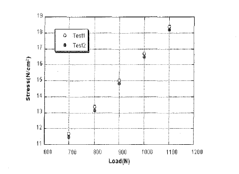 Stress of club head by various load on sweet spot area