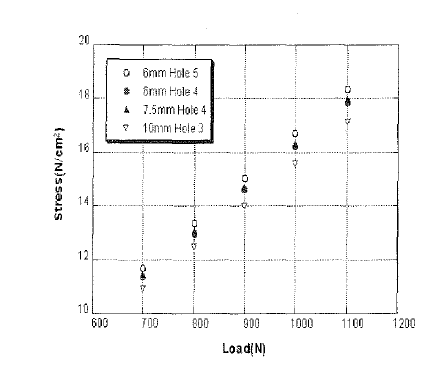 Stress of club head by various load 12m on sweet spot area