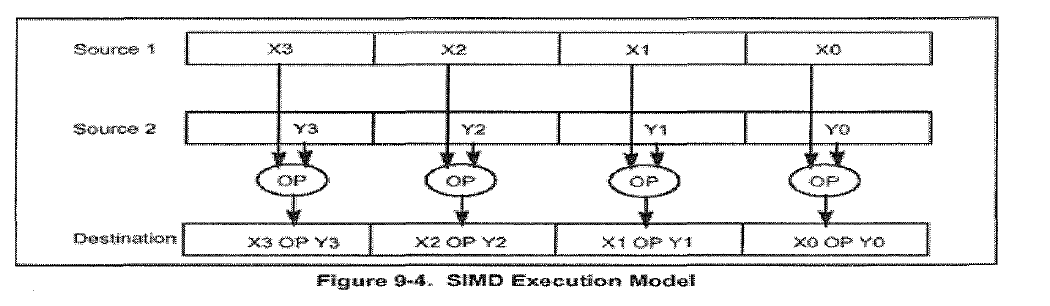 SIMD Programming