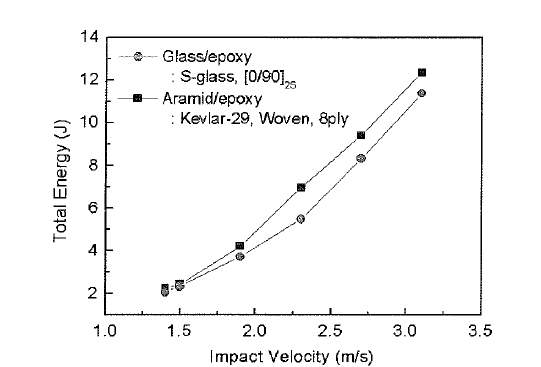 Relationship between total energy and impact velocities in glass/epoxy vs. aramidlepoxy