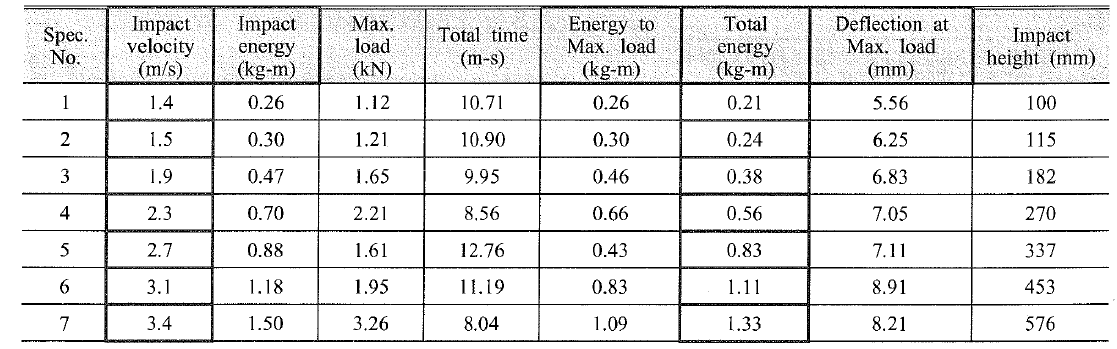 Resu]ts of weight drop impact test in glass/epoxy laminates (S-glass, [0/90]2s)