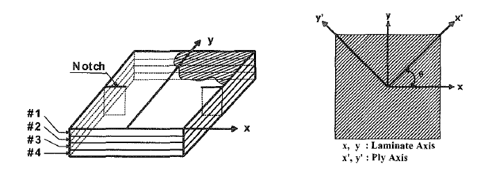 Schematic of laminate axis and ply axis