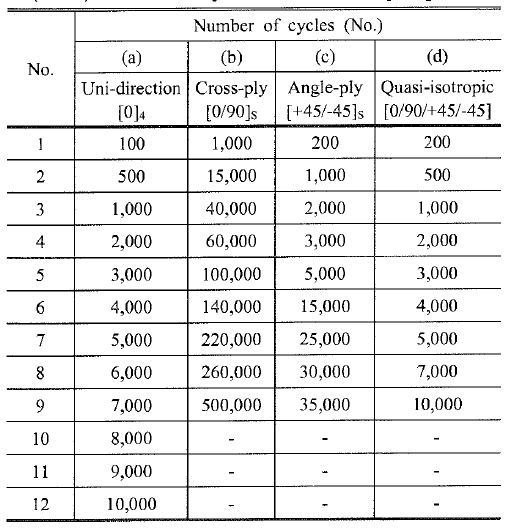 Number of cycles on the stacking sequence