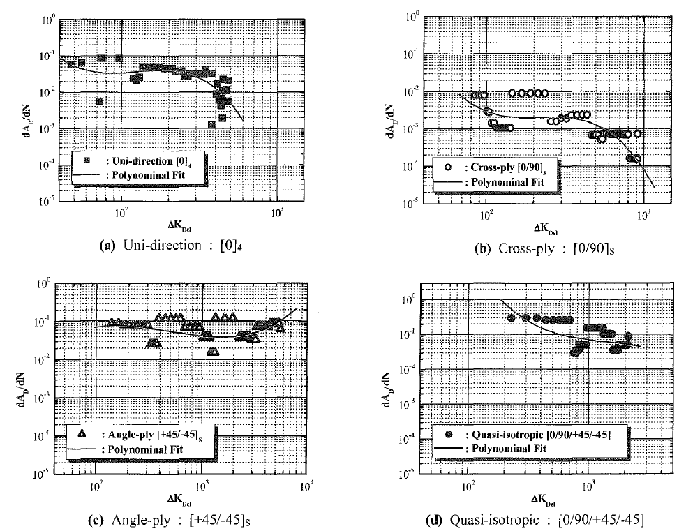 Relationship between delamination growth rate(AnldN) and delamination stress intensity factor range( LJKDe,)