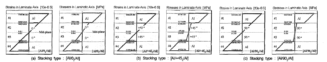 Stresses and strains distribution on the stacking sequence [Al/02/Al],[Al!+452/Al] and [Al/902/ Al] calculate by the LACOM
