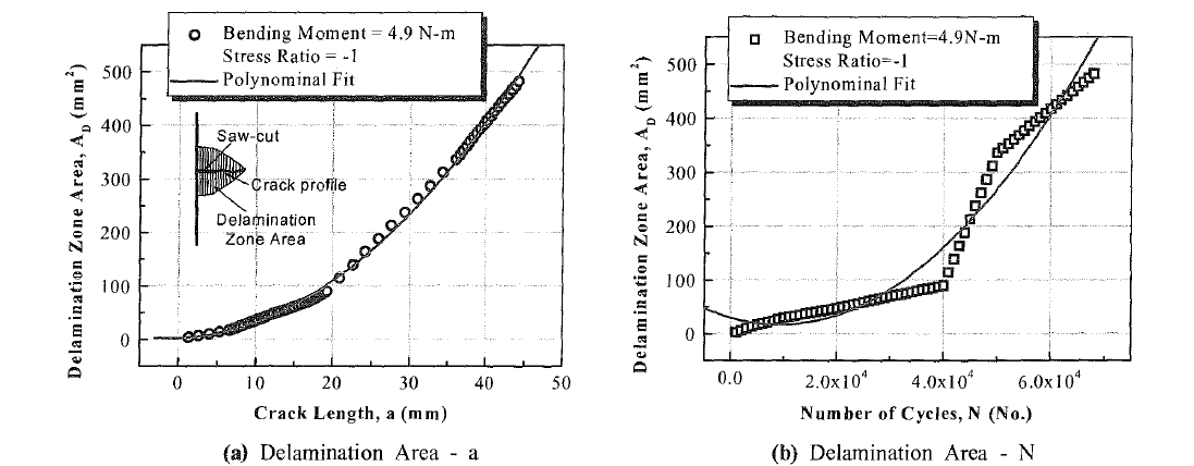 Relationship between (a) delamination zone area and crack length, (b) delamination zone area and cycles