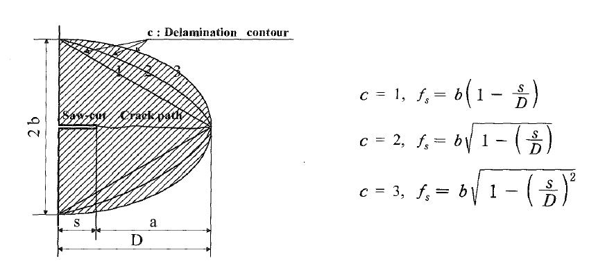 Type of delamination contour