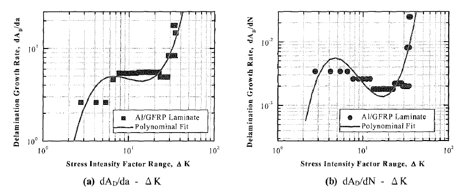 Relationship between (a) delamination growth rate (dAαIda) and LlK, (b) delamination growth rate (dAddN) and Ll K in Al/GFRP laminates