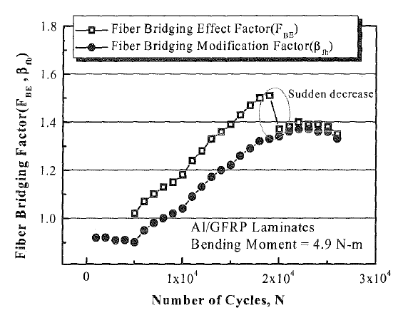 Comparison of fiber bridging etfect factor(FBE) with fiber bridging modification factor( β fb) in AIIGFRP laminates under bending moment at 4.9 N-m