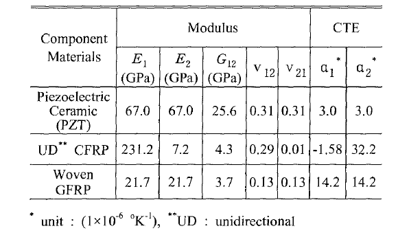 Engineering constants of lamina strength for LIPCA component