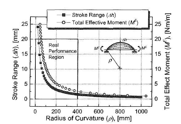Relationship between stroke range and radius of curvature (L1 h- j]) and total effective moment and radius of curvature (~- j])