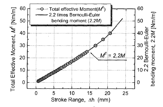 Comparative analysis of the total effective moment(if) and 2.2 times BemoulIi-Euler bending moment (22M)