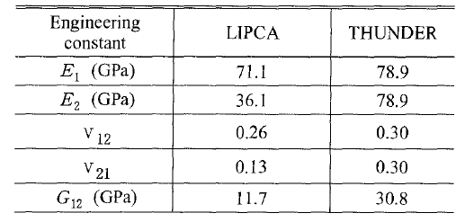 Laminate engineering constants for LIPCA vs. THUNDER results from CLT