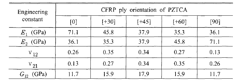 Laminate engineering constants due to the CFRP layer ply orientations by CLT