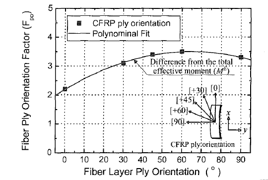 Re1ationship between fiber 1ayer p1y orientation and fiber p1y orientation factor in PZTCA