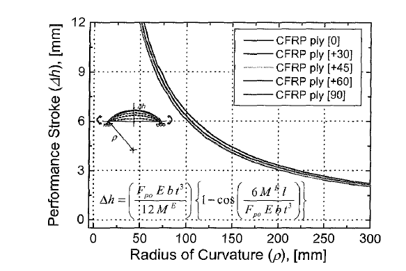 Relationship between radius of curvature (p) and perfoπnance stroke (L1 h) by result from Eq. (1 4)