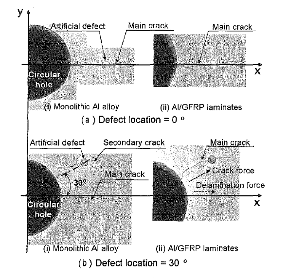Crack profile in monolithic aluminum alloy vs. the Al/GFRP laminate at the artificial defect locations, 8j=(Jo and 8F30。