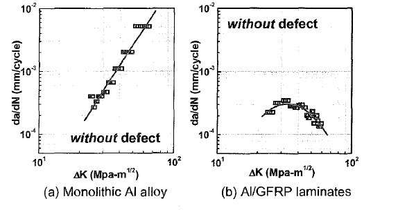 Relationship between da/dN and LI K in monolithic aluminum alloy and AI/GFRP laminates