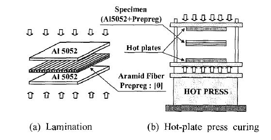 Schematic of AI/AFRP laminates manufacture