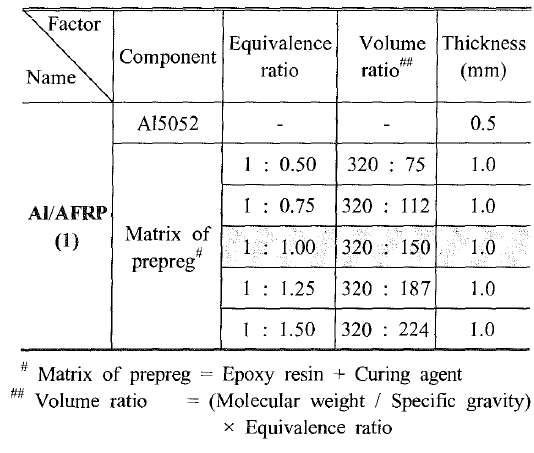 Resin mixture ratio system of AI/AFRP(I)