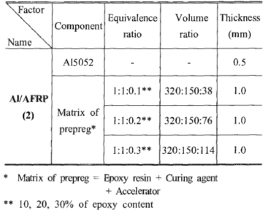 Resin mixture ratio system of AI/AFRP(2)