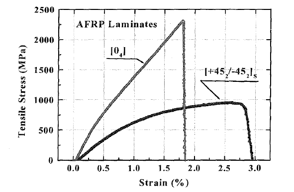 Relationship between stress and strain in [04] and [+452/-452]s AFRP