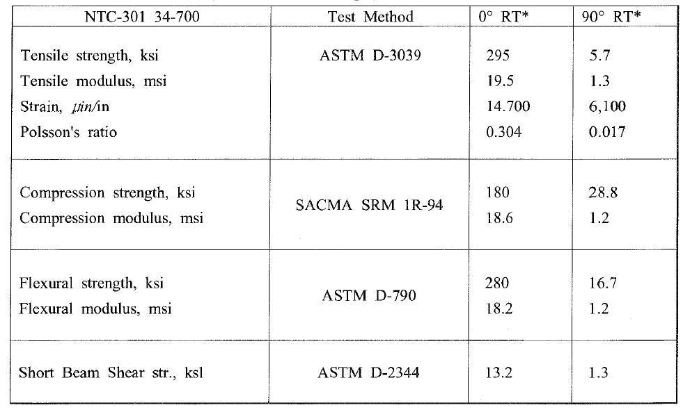 성형 후 도레이 34-700 탄소섬유를 포함한 NCT-301 의 표준 CFRP Uni-directional 복합재의 물성. (275 0 F / 60 min 25 psi)