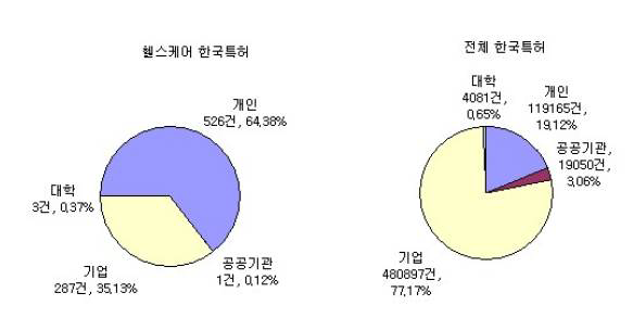 연구주체별 특허 출원 점유율