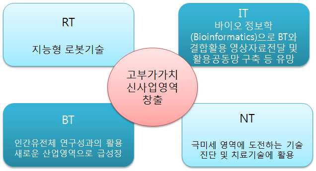 고부가가치 신사업 영역 창출