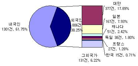 각 국가별 미국등록 특허 점유율