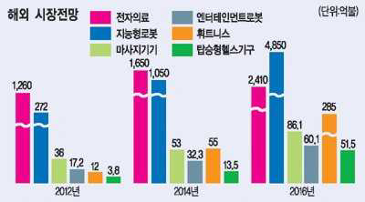 해외 시장 전망