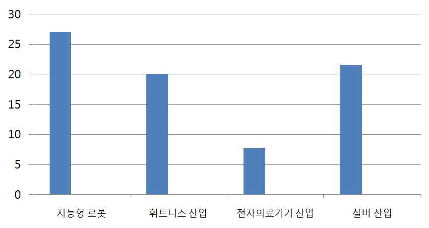 휘트니스 로봇 관련 주요 산업 연평균 성장률