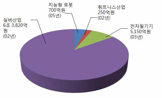 휘트니스 로봇 관련 주요 산업 시장 규모(국내시장)