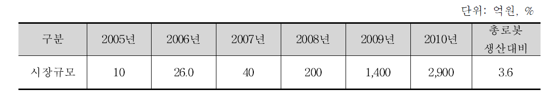 휘트니스(웰니스) 로봇 국내시장 규모