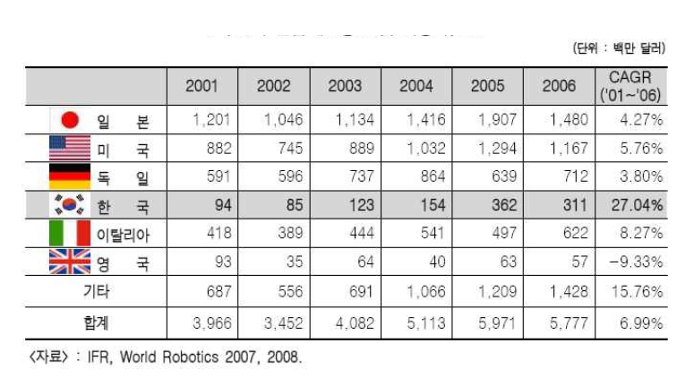 주요국 산업 제조용 로봇 시장 규모