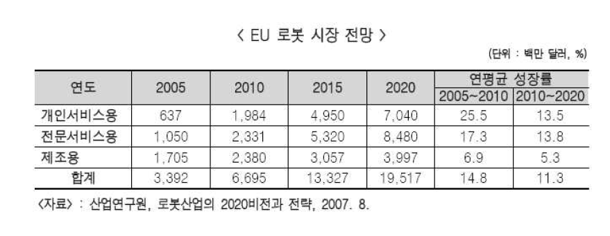 EU 로봇시장 전망