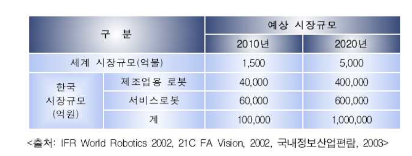 세계 및 국내 로봇시장 전망