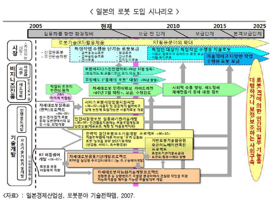 일본의 로봇 도입 시나리오