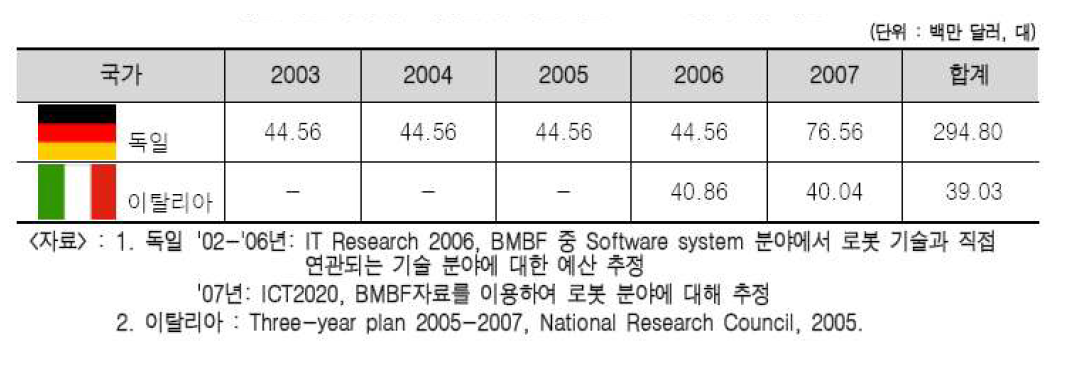 독일/이탈리아의 로봇분야 기술 지원 프로그램 투입 예산