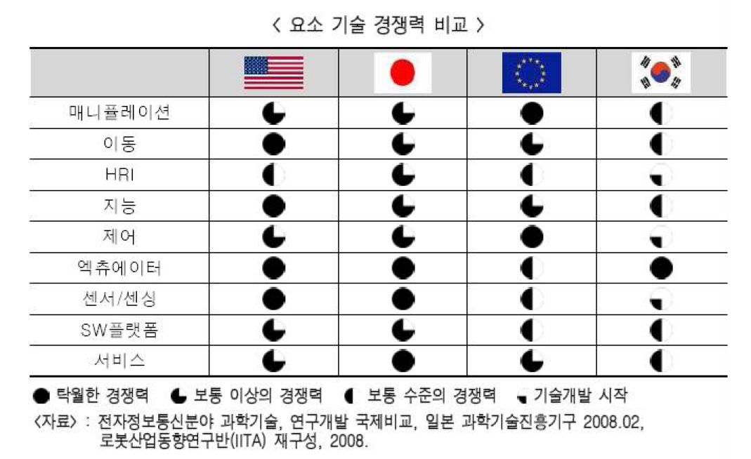 요소 기술 경쟁력 비교