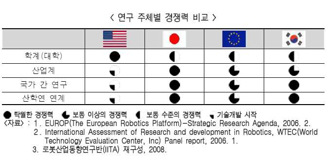 연구 주체별 경쟁력 비교