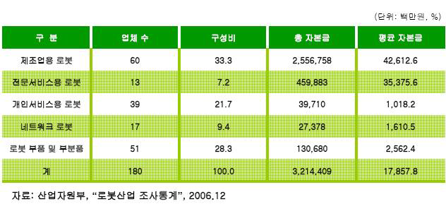 업체구성 및 자본금 구성 현황