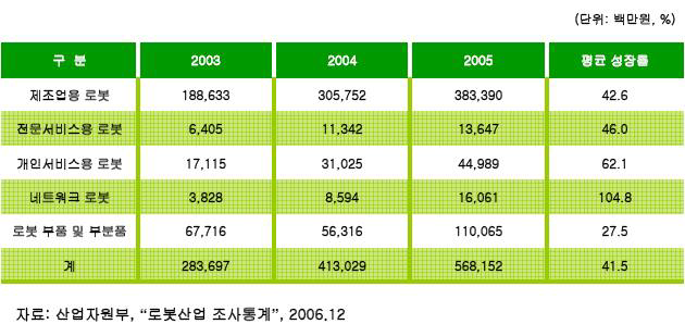 로봇 산업의 출하 현황