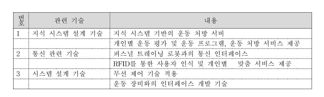 맞춤형 운동 처방 시스템 기술