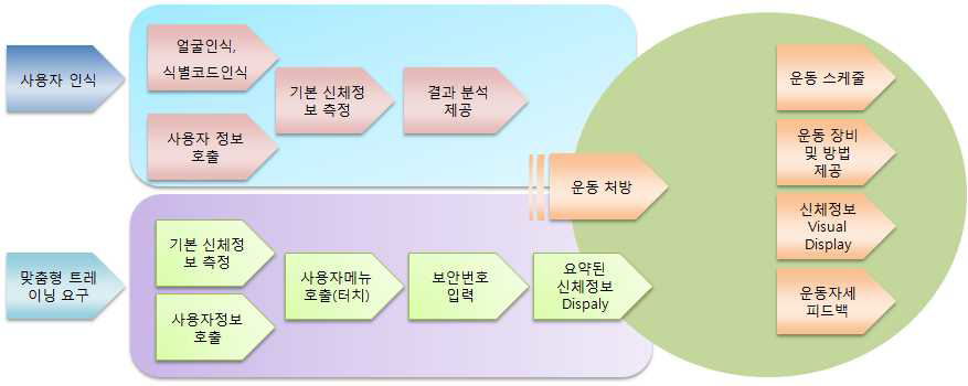 서비스 흐름도