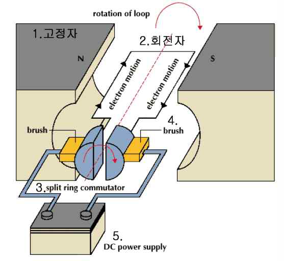 DC 모터의 구조